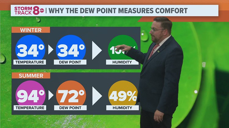 Ask Andrew: Why do we use the dew point temperature to measure comfort